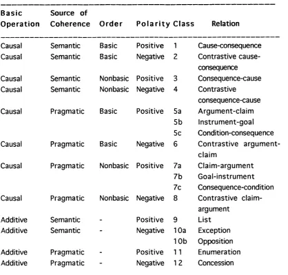 Table 1. Overview of the Taxonomy and Prototypical Relations (Sanders et al. 1992:1 1)