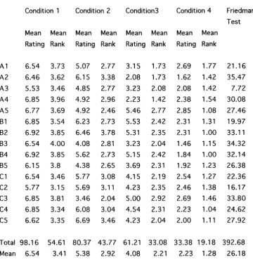 Table 2 Results of Questionnaire A