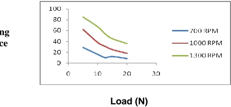 Fig. 11  Effect of load on the braking efficiency of ADC12 alloy  