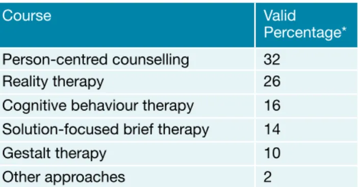 Table 4.2: Approaches to Counselling (N = 106)