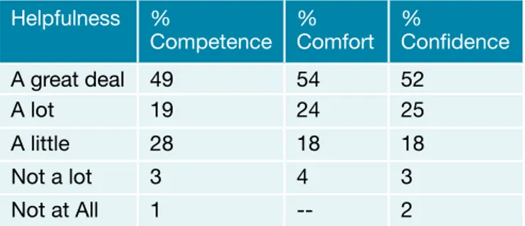 Table 4.4:  Perceived Competence, Confidence, and  Comfort with Counselling Aspect of Role   (N = 106)