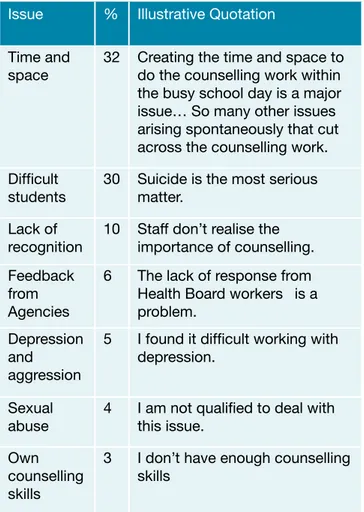 Table 4.8: Challenging Aspects of the Counselling  Role  (N = 100)
