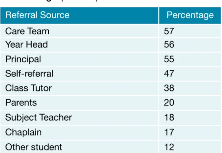 Table 4.10:  Referral Agencies Most Frequently  Used  (N = 102)
