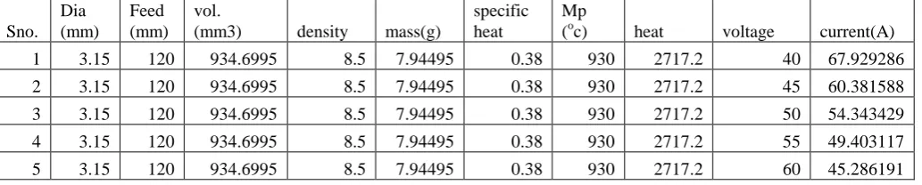 Table 2: Welding Parameters  