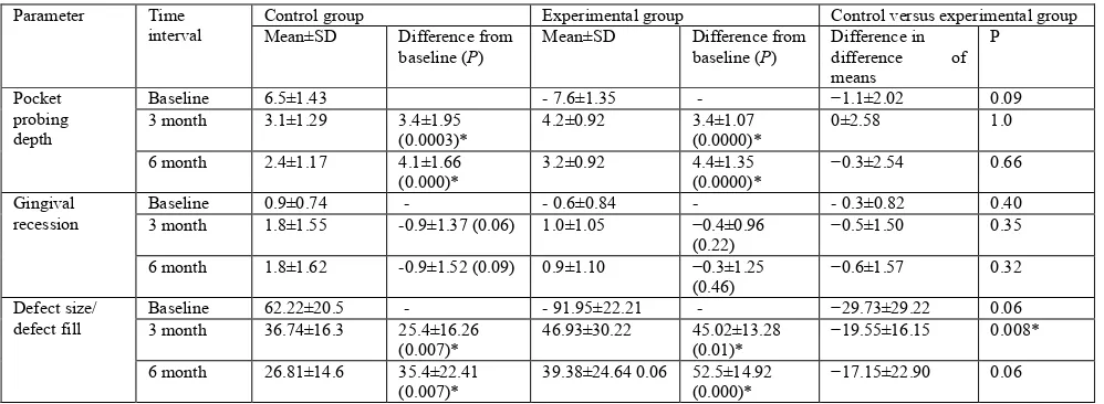 Table 3. Comparison of mean values of various parameters within and between control and experimental groups  