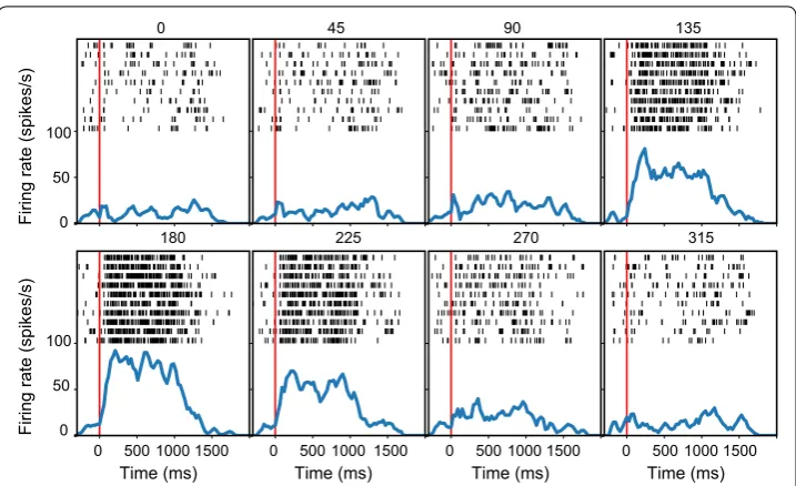 Fig. 4 The raster plots for the sample data generated by the graphics module. Each panel represents the response to one condition defined by the setting sort_by (here is the drifting direction of the random dot patch)