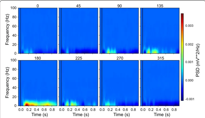 Fig. 5 The line plot of the spike counts for the sample data. Each point represents the spike count within a given period for one condition defined by the user (same as Fig