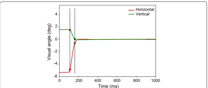 Fig. 7 An example of the saccade detection using the graphics module. The red and green lines represent the horizontal and vertical eye position, respectively