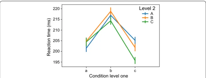 Fig. 8 The behavioral data analysis at the population level for the sample workspace. This example analyzes the reaction time for three level 1 conditions (a, b, c) under three level 2 conditions (A, B, C)