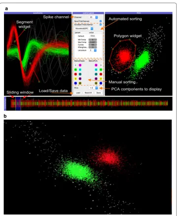 Fig. 3 The graphic user interfaces for offline spike sorting. a The main interface, in which the center shows the control panel for major operations; the bottom panel shows all spikes in the selected channel with a sliding window to select a portion of spi