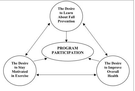 Figure 5.1 Factors Influencing Program Participation  