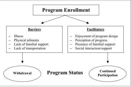 Figure 5.2 Factors Associated with Program Participation & Withdrawal 