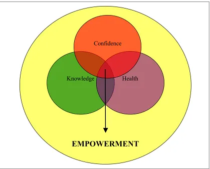 Figure 6.1 Connection Between Empowerment and Knowledge, Health, & Confidence 