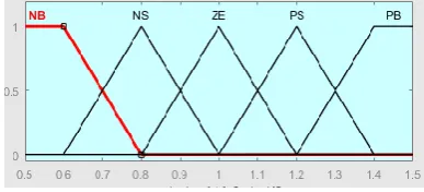 Table II. performance analysis of closed loop PI controller  