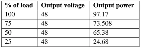 Table IV. Performance analysis of closed loop smc controller 