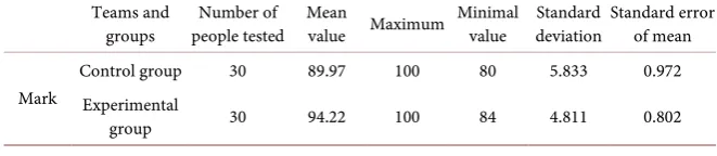 Table 1. Test scores of experimental group and control group. 