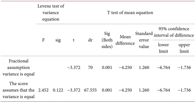 Table 2. T test of independent sample of test results in experimental group and control group