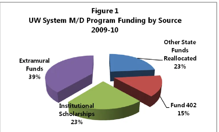 Table 1).  The 1987-88 biennial budget act [Wis. Stats. 20.285 (4)(a)] created an appropriation designated as Fund 402,  specifically for multicultural and economically disadvantaged students