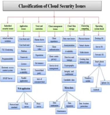 Figure 3.The classification of cloud security issues. 