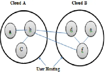 Figure 5. Multi-Cloud Hosting based on propagation. 