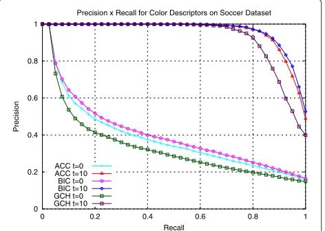 Fig. 8 Relevance feedback: comparison of precision × recall curvesfor color descriptors before (t = 0) and after 10 iterations (t = 10)