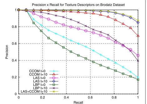 Fig. 13 Collaborative image retrieval: evolution of P@20 for eachiteration considering texture descriptors