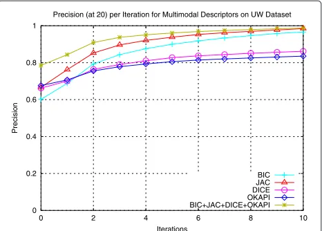 Fig. 15 Relevance feedback: evolution of P@20 measure for eachiteration considering visual descriptors on the UW Dataset [49]
