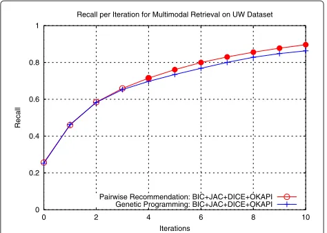 Fig. 19 Collaborative image retrieval: evolution of P@20 measure foreach iteration considering textual descriptors on the UW Dataset [49]