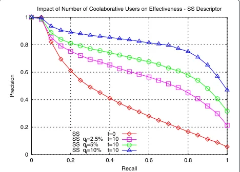 Fig. 22 Collaborative image retrieval: impact of number ofcollaborative users on precision × recall curve, for the MPEG-7 [37]and SS [38] descriptor