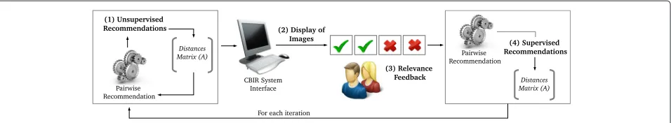 Fig. 1 Relevance feedback workflow based on the semi-supervised proposed framework