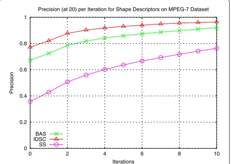 Figure 3 presents the evolution of P@20 measure along10 iterations for the three descriptors evaluated