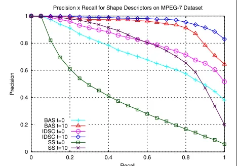 Fig. 4 Relevance feedback: comparison of precision × recall curvesfor shape descriptors before (t = 0) and after 10 iterations (t = 10)