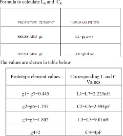 Fig 1 Design flow diagram  D. Filter Specifications 