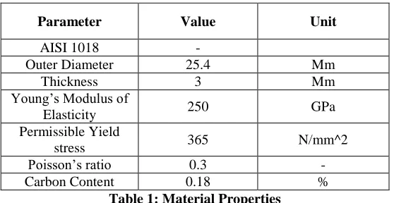 Table 1: Material Properties  