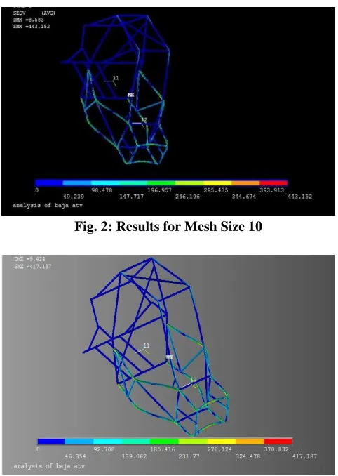 Fig. 2: Results for Mesh Size 10 
