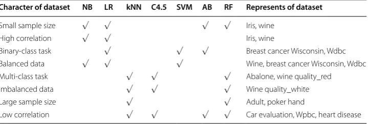 Table 6 Summary of  applicative algorithm recommendation on  different characteristic datasets