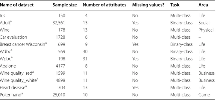 Table 1 Profile of research data sets