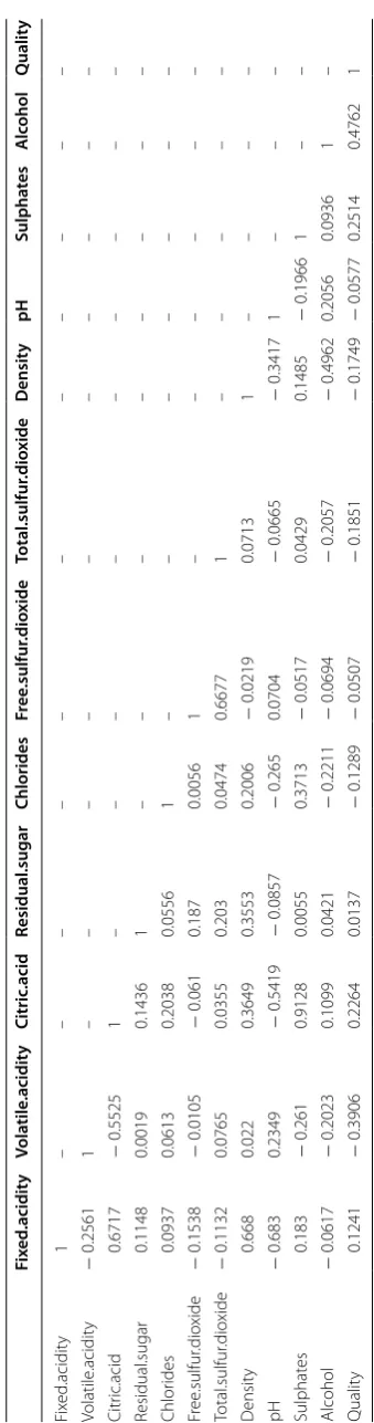 Table 2 Correlation coefficients between variables in ‘wine quality_red’ data set