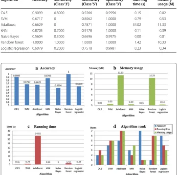 Table 4 Performance evaluation of the algorithms applied to ‘Wine quality_red’ dataset