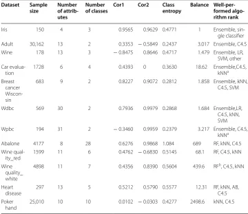 Table 5 Characteristic quantification values and  performance assessment of  algorithms applied to the 12 research datasets