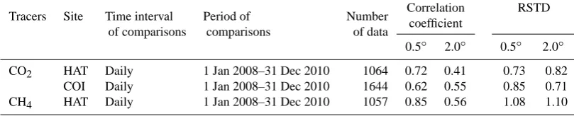 Table 2. Statistics to show the model performance against continuous measurements for daily-mean COCape Ochi-ishi (COI), MLO (Mauna Loa) and SPO (South Pole)