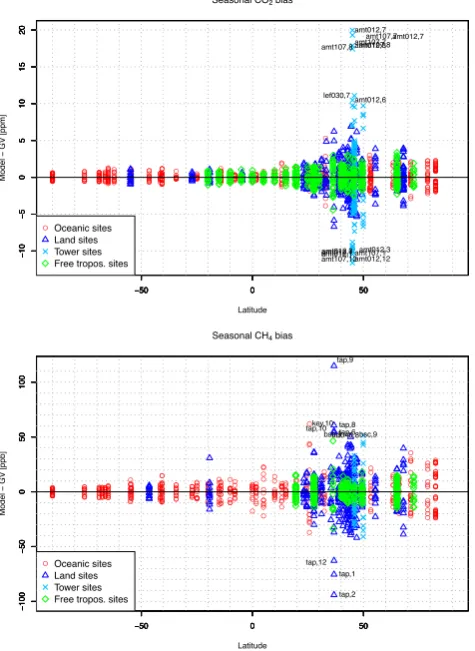 Fig. 4. Same as Fig. 3, but for monthly biases for COCH2 (top) and4 (bottom). Letters and numbers in the plot represent GV sitecode and month, respectively.