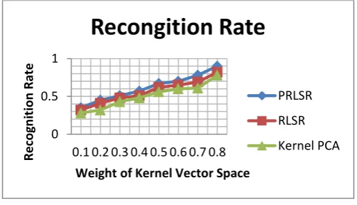 Fig. 4 Recognition Accuracy 