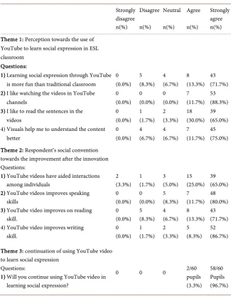 Table 3. Questionnaire. 
