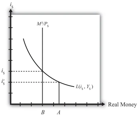 Figure 7.2 Adjustment to Equilibrium: Interest Rate Too Low
