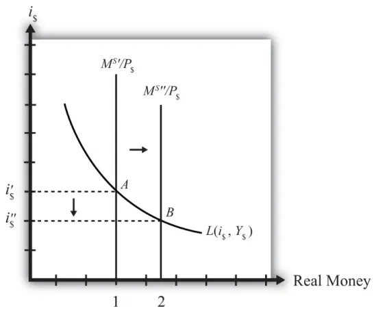 Figure 7.3 Effects of a Money Supply Increase