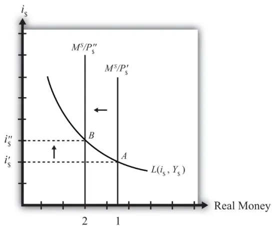 Figure 7.4 Effects of a Price Level Increase