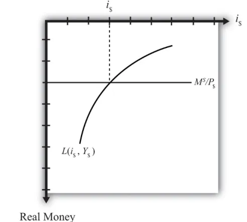 Figure 7.7 Ninety-Degree Rotation of the Money Market Diagram