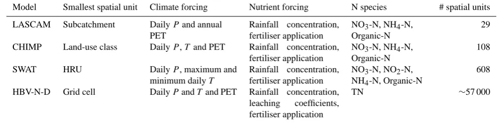 Table 1. Model characteristics.