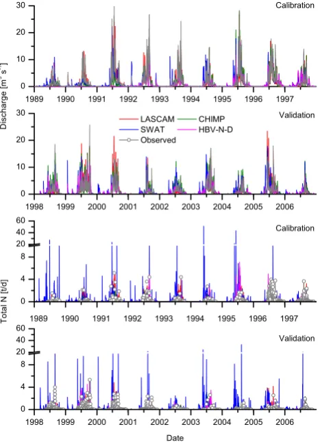 Table 2.Model calibration (1989–1997) and validation (1998–2006) results for runoff.